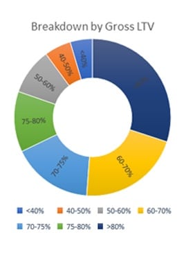 StatisticsSideBarLTV