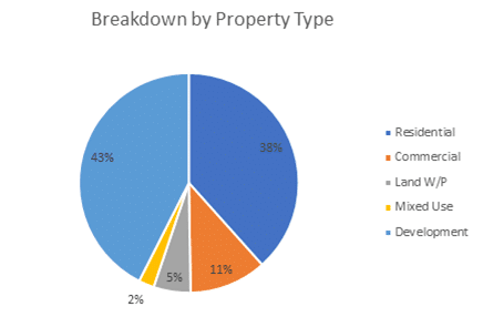 Kuflink Breakdown By property November 2020 Kuflink Breakdown By property November 2020
