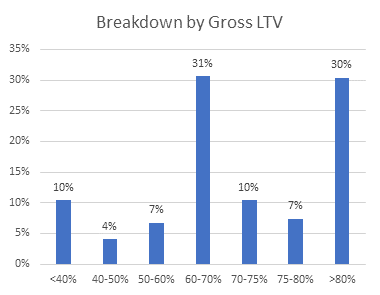 Kuflink Breakdown by Gross LTV November 2020 Kuflink Breakdown by Gross LTV November 2020