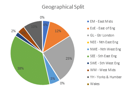 Kuflink Geographical Split November 2020 Kuflink Geographical Split November 2020