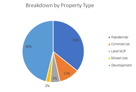 Kuflink Breakdown by Property Type Kuflink Breakdown by Property Type
