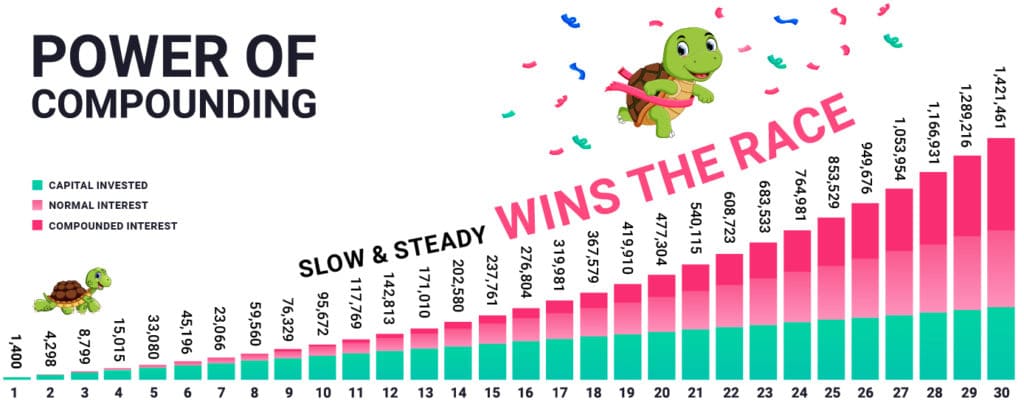 Kuflink Power of compounding slow and steady wins the race chart Kuflink Power of compounding slow and steady wins the race chart