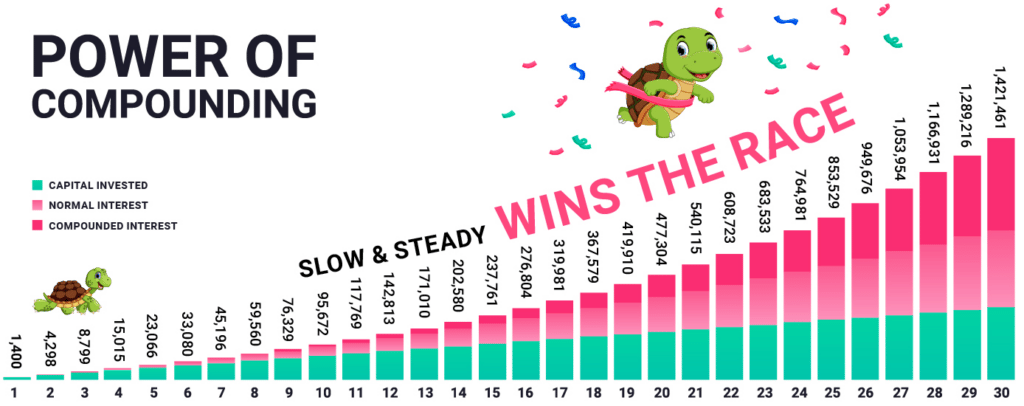 Kuflink Power of compounding slow and steady wins the race chart copy
