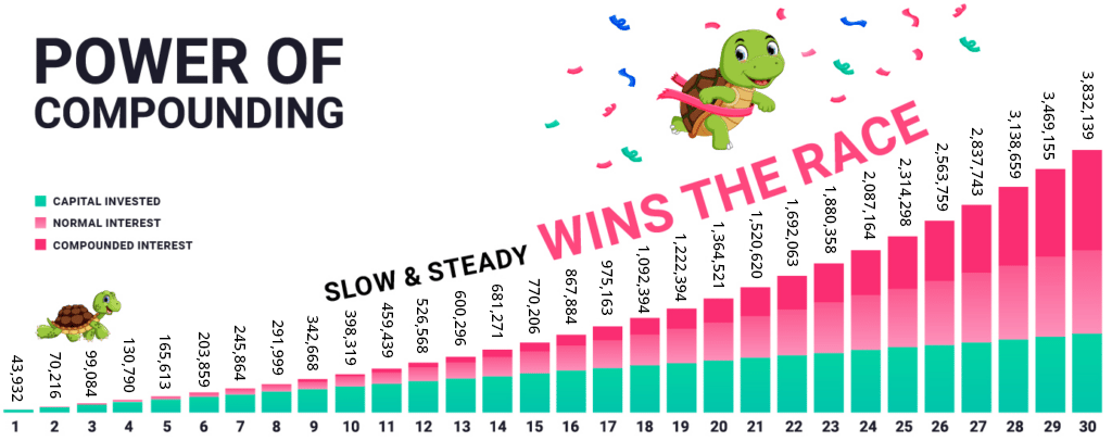 Power of compounding